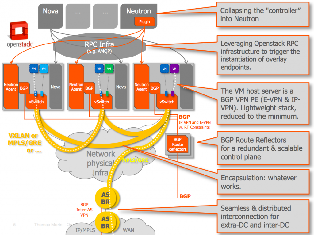 Meetup#7 : OpenStack, SDN & futur de la virtualisation réseau | OpenStackFr